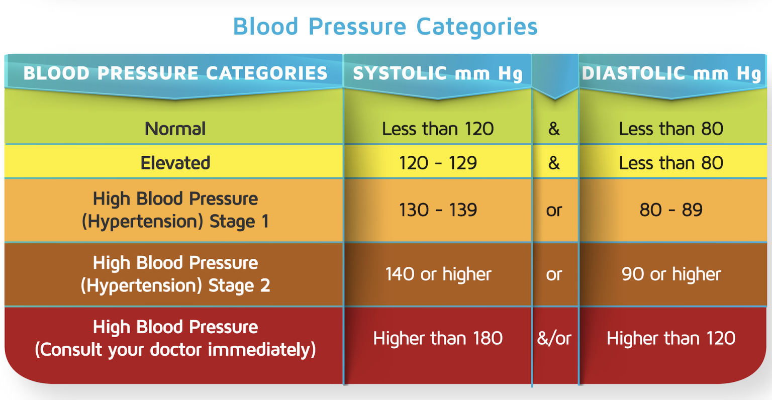 How to read your Blood Pressure – BUZUD Singapore