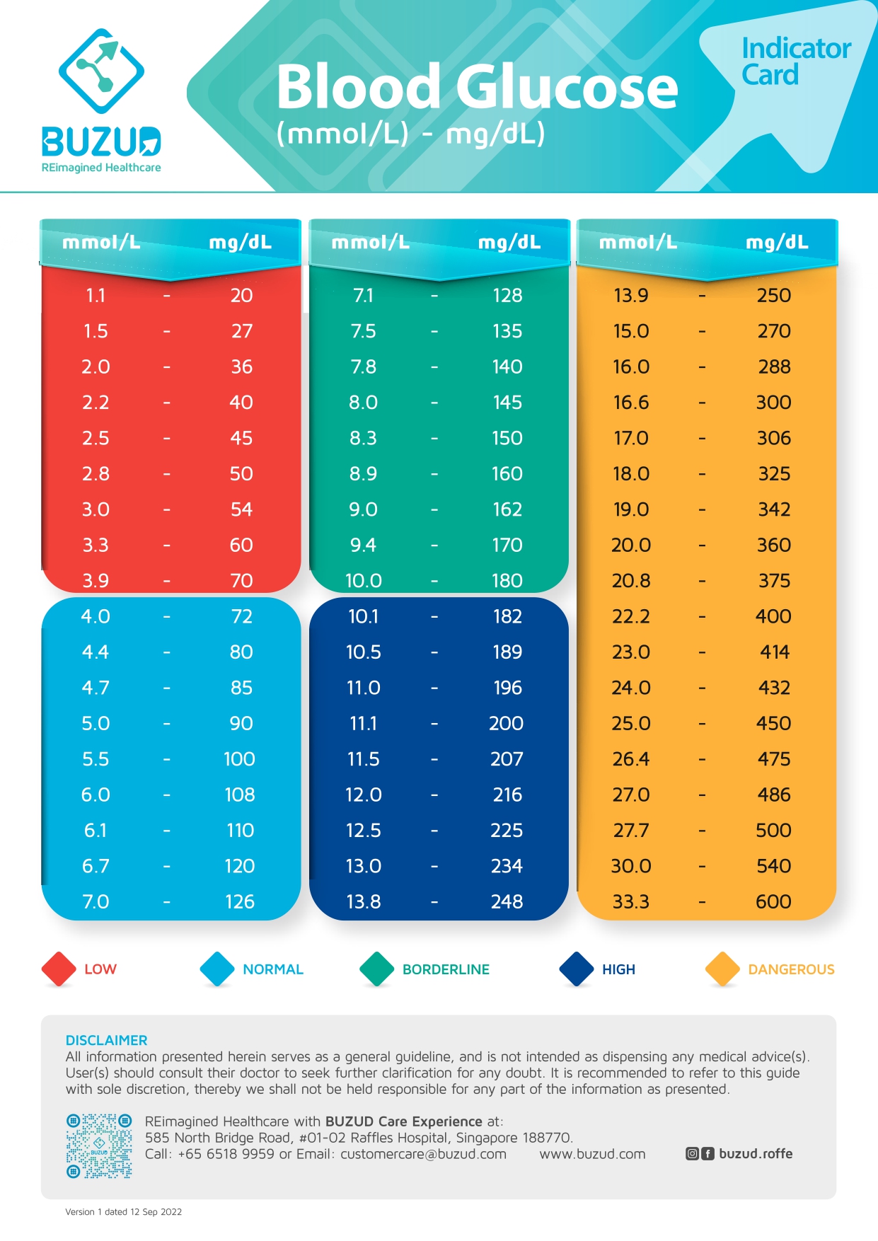 How To Read Your Blood Glucose Roffe International