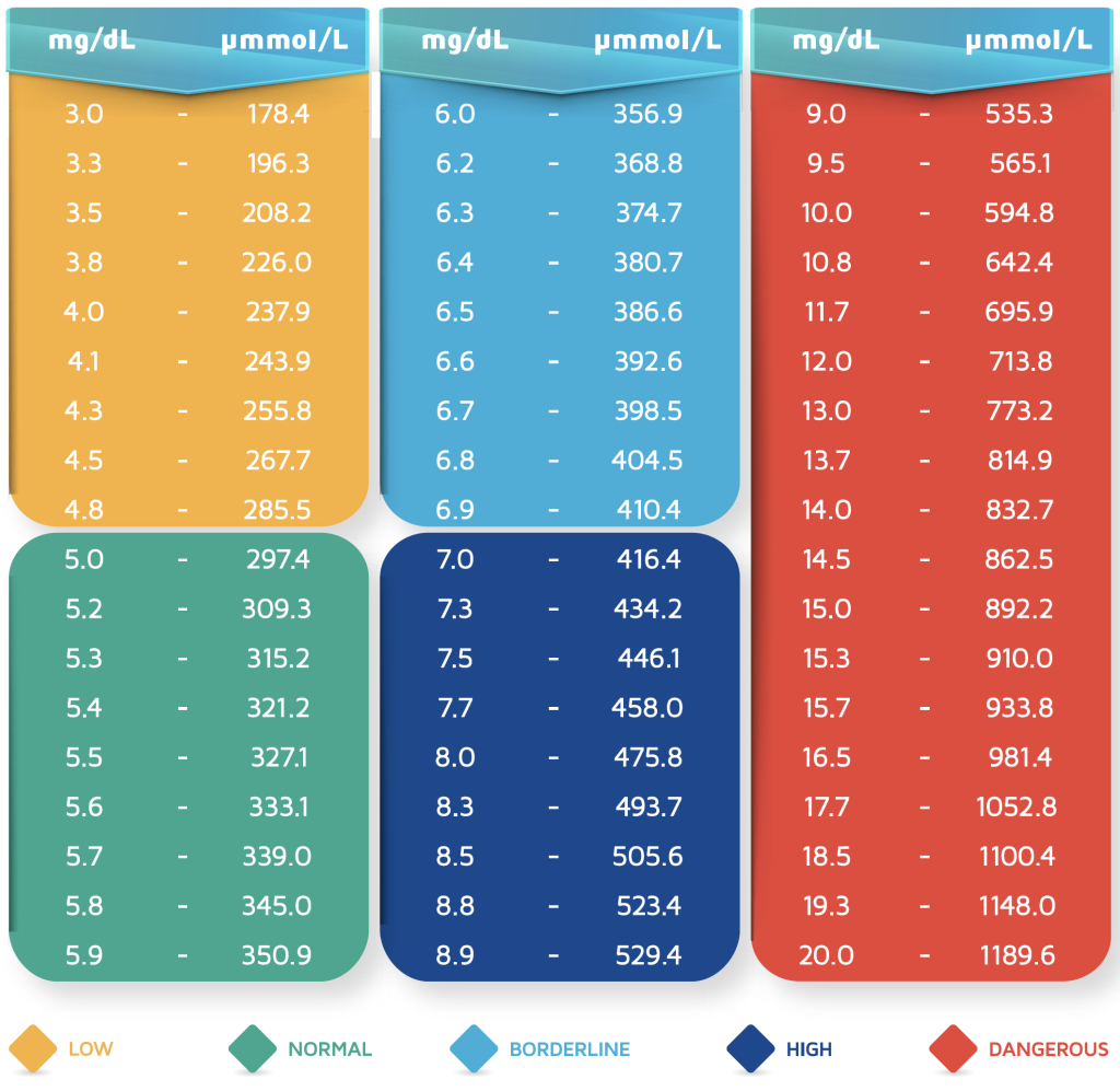 Uric Acid Level Chart For